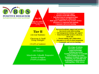 PBIS 3 tier support triangle